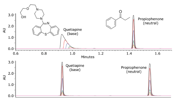 oading capacity for quetiapine (base) and propiophenone (neutral) in acidic conditions 