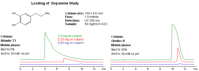 dopamine on a reversed phase C18