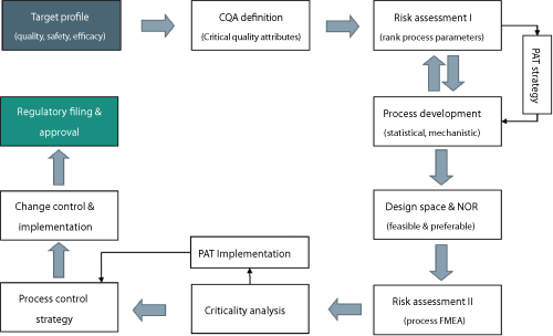 quality-by-design approach