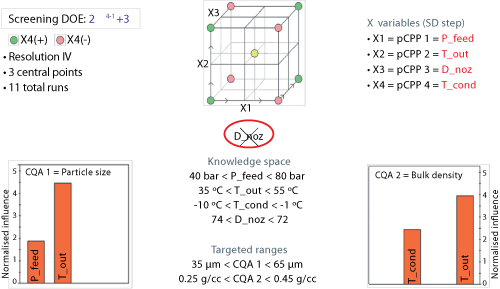 Design of experiments (DOE) (screening phase). 