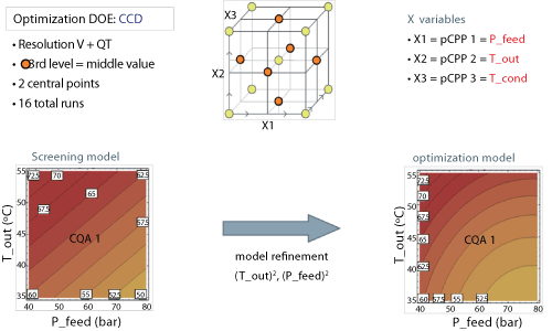 Design of experiments (DOE) (optimization phase).