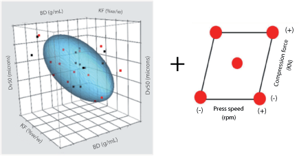 Design of experiments (screening phase).