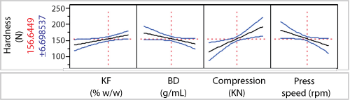 Design of experiments (screening phase)