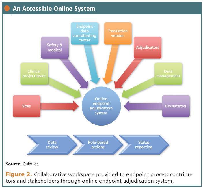 Figure 2. Collaborative workspace provided to endpoint process contributors and stakeholders through online endpoint adjudication system.