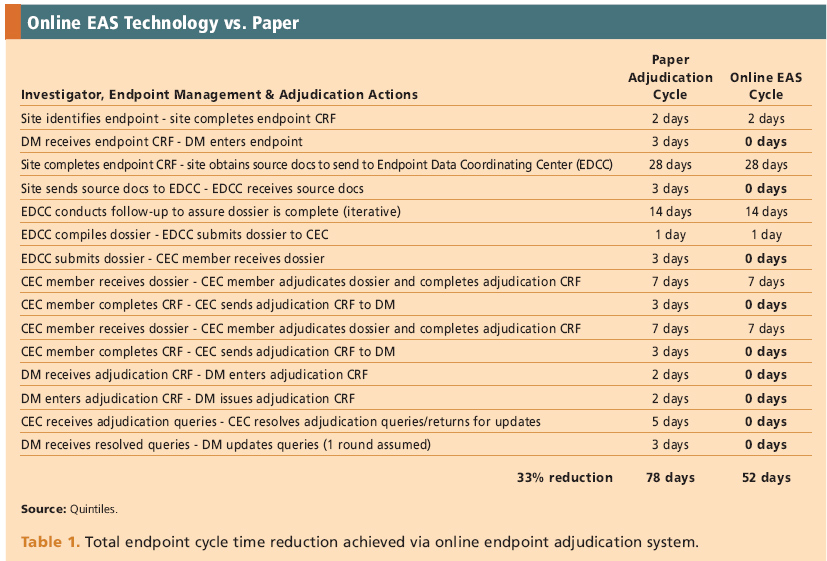 Online EAS Technology vs. Paper