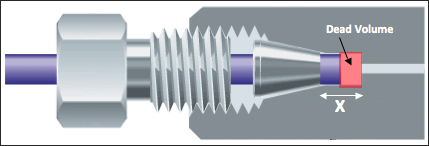 Improperly fitted union