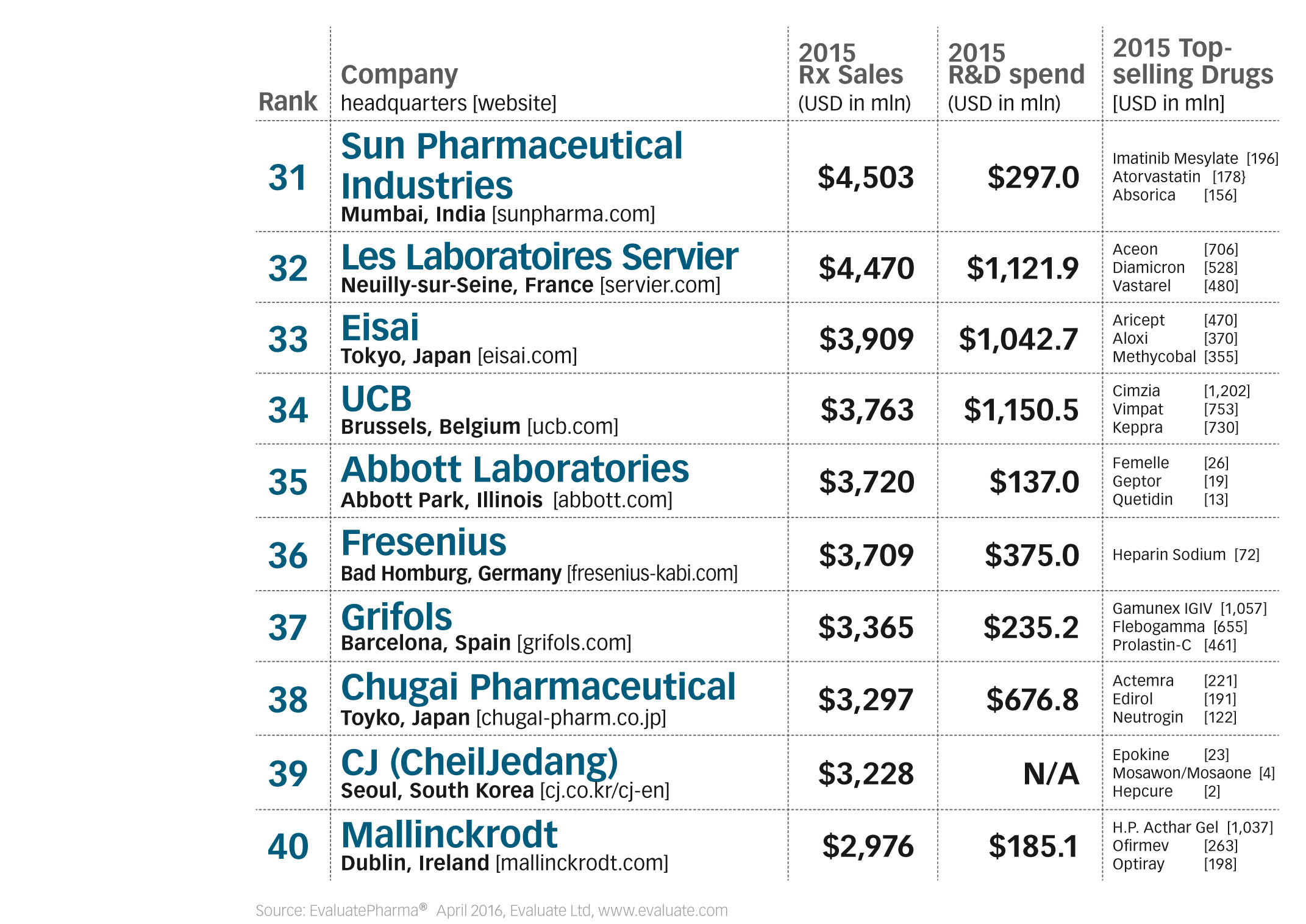 Топ 50. The European Companies или European Companies. Evaluate Pharma. Companies Top Pharma 2022. Топ 10 журналистик компании ранк.