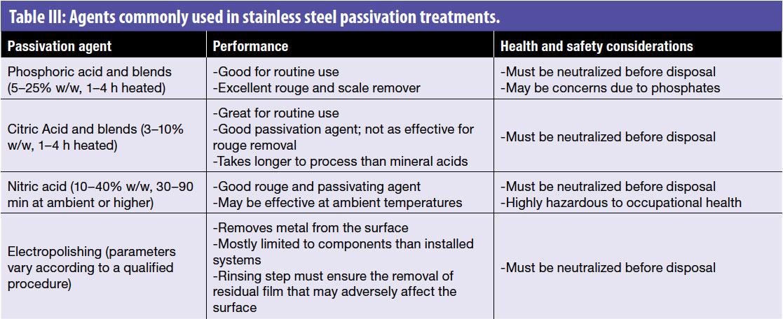 Common agent. Passivation with citric acid.