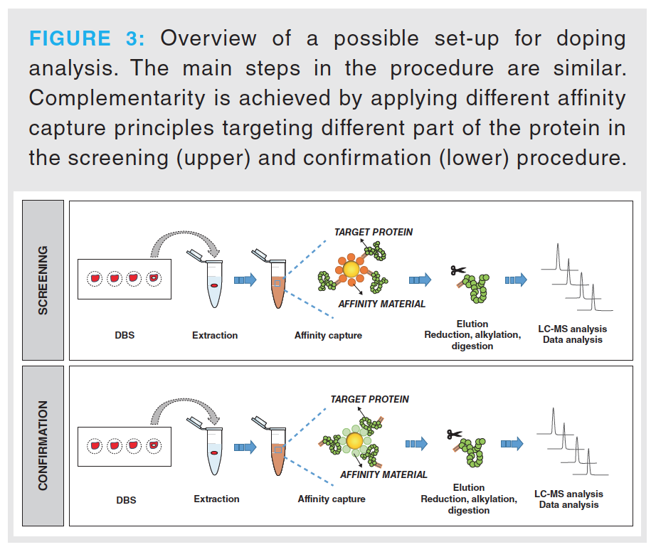 Spot analysis